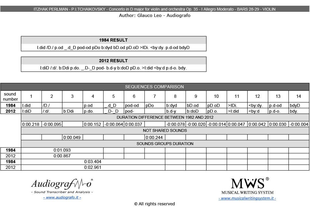 Textual encoding and data comparison of Itzhak Perlman, Audiografia